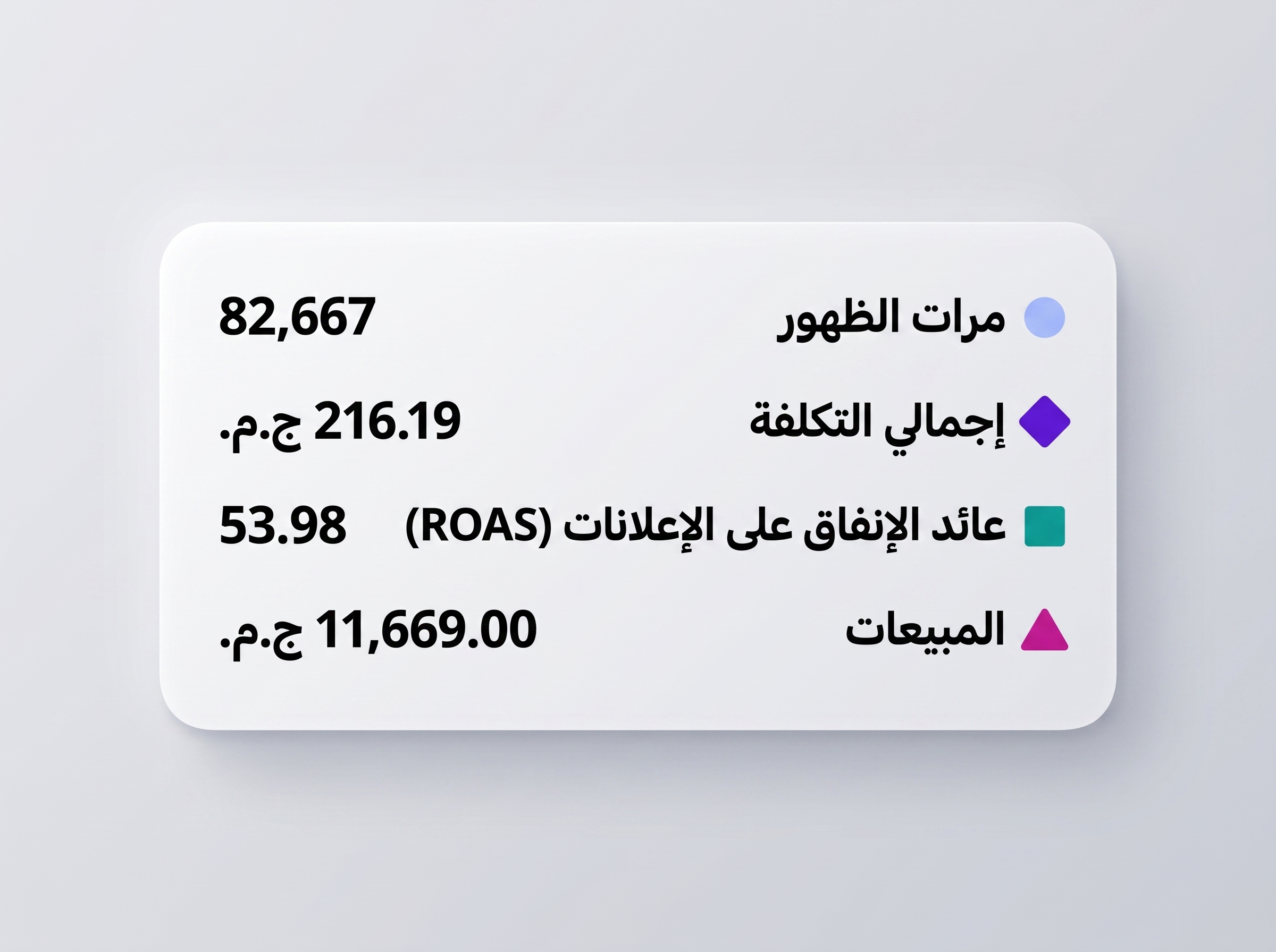 نتائج إعلانات أمازون — ROAS 53.98 — مبيعات 11,669 ج.م
