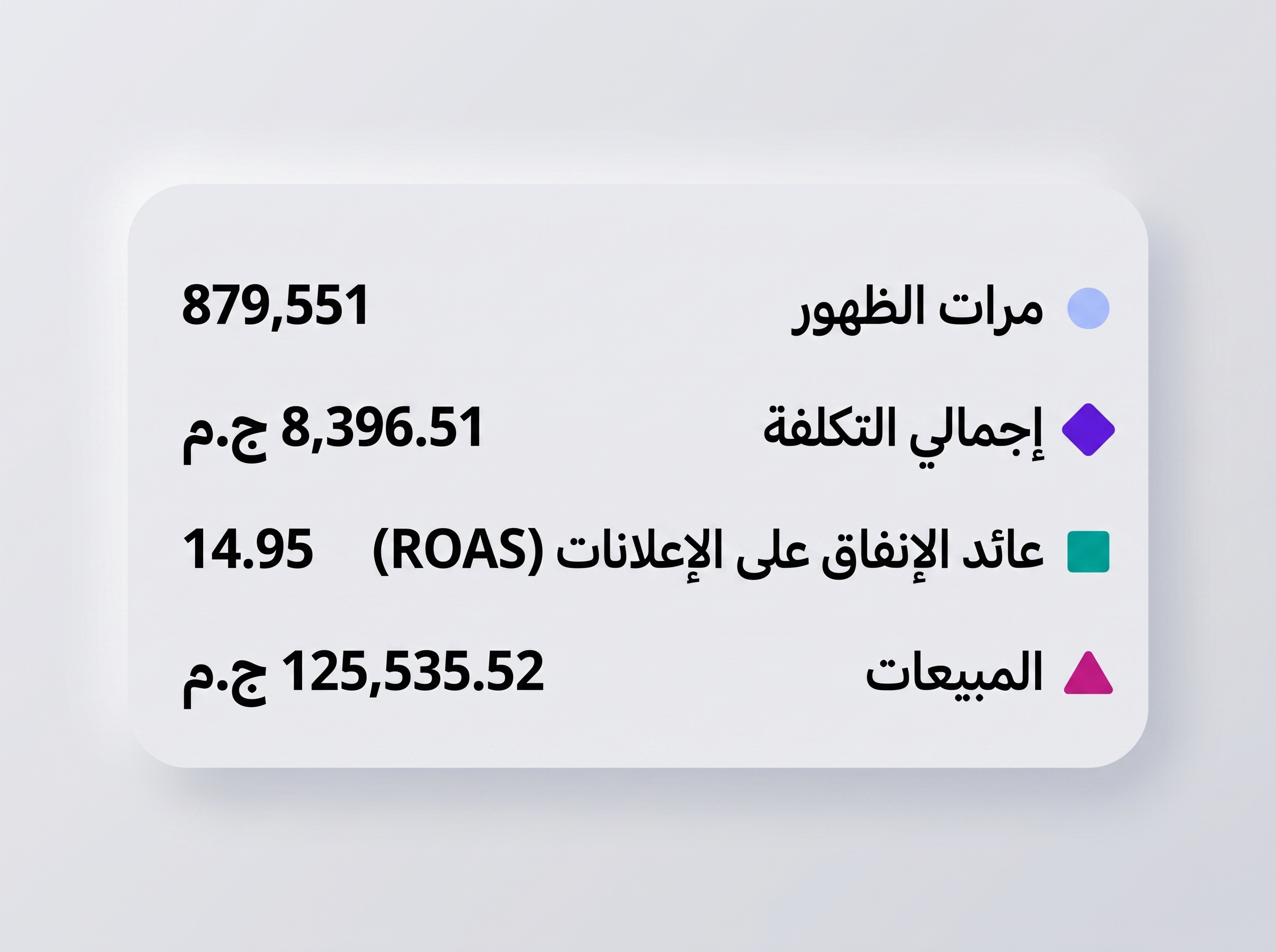 نتائج إعلانات أمازون — ROAS 14.95 — مبيعات 125,535 ج.م