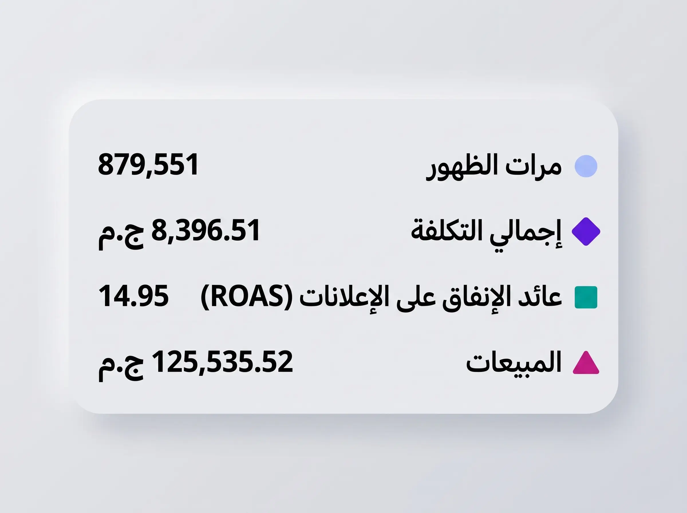 نتائج إعلانات أمازون — ROAS 14.95 — مبيعات 125,535 ج.م