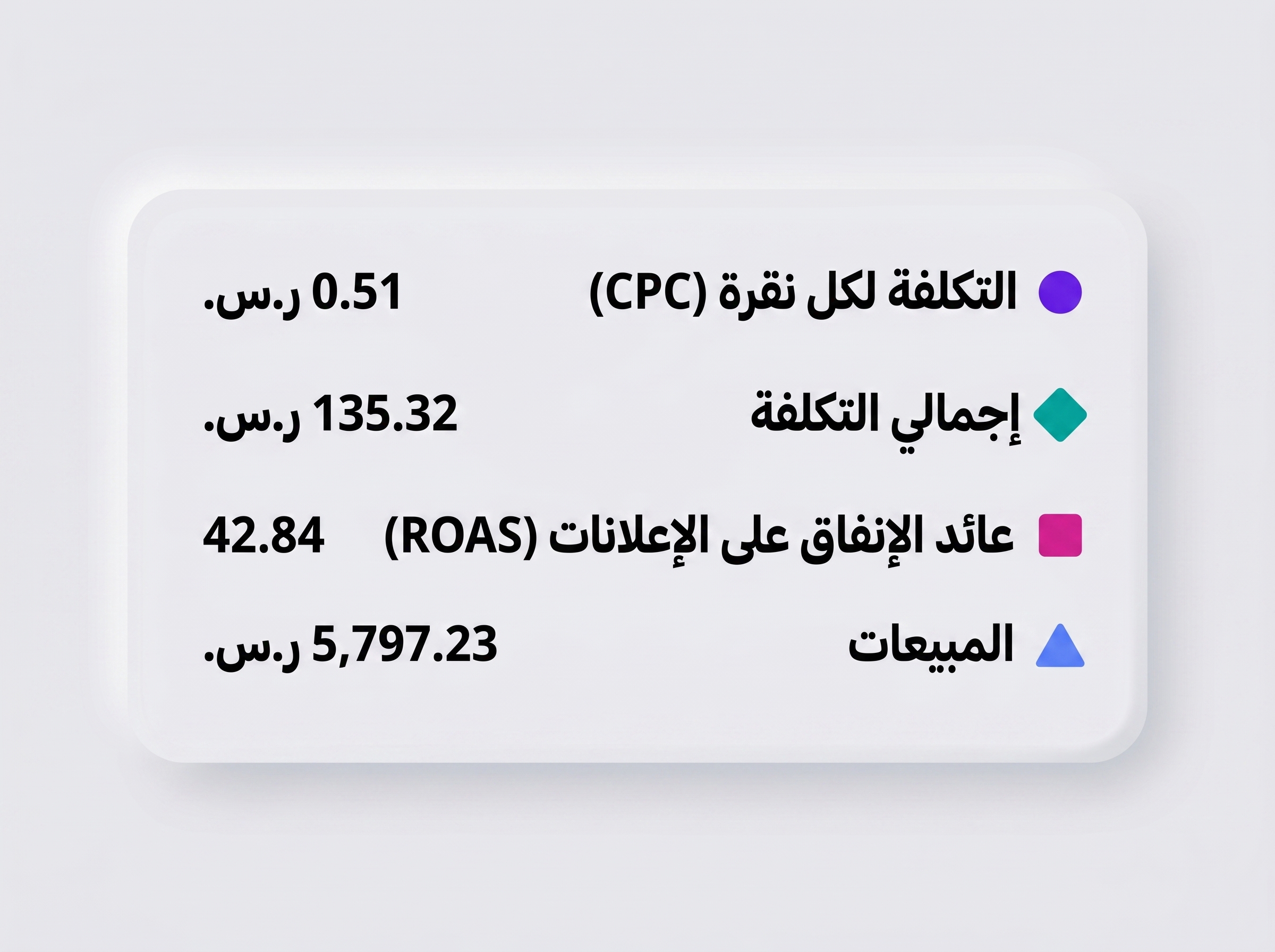 نتائج إعلانات أمازون — ROAS 42.84 — مبيعات 5,797 ر.س