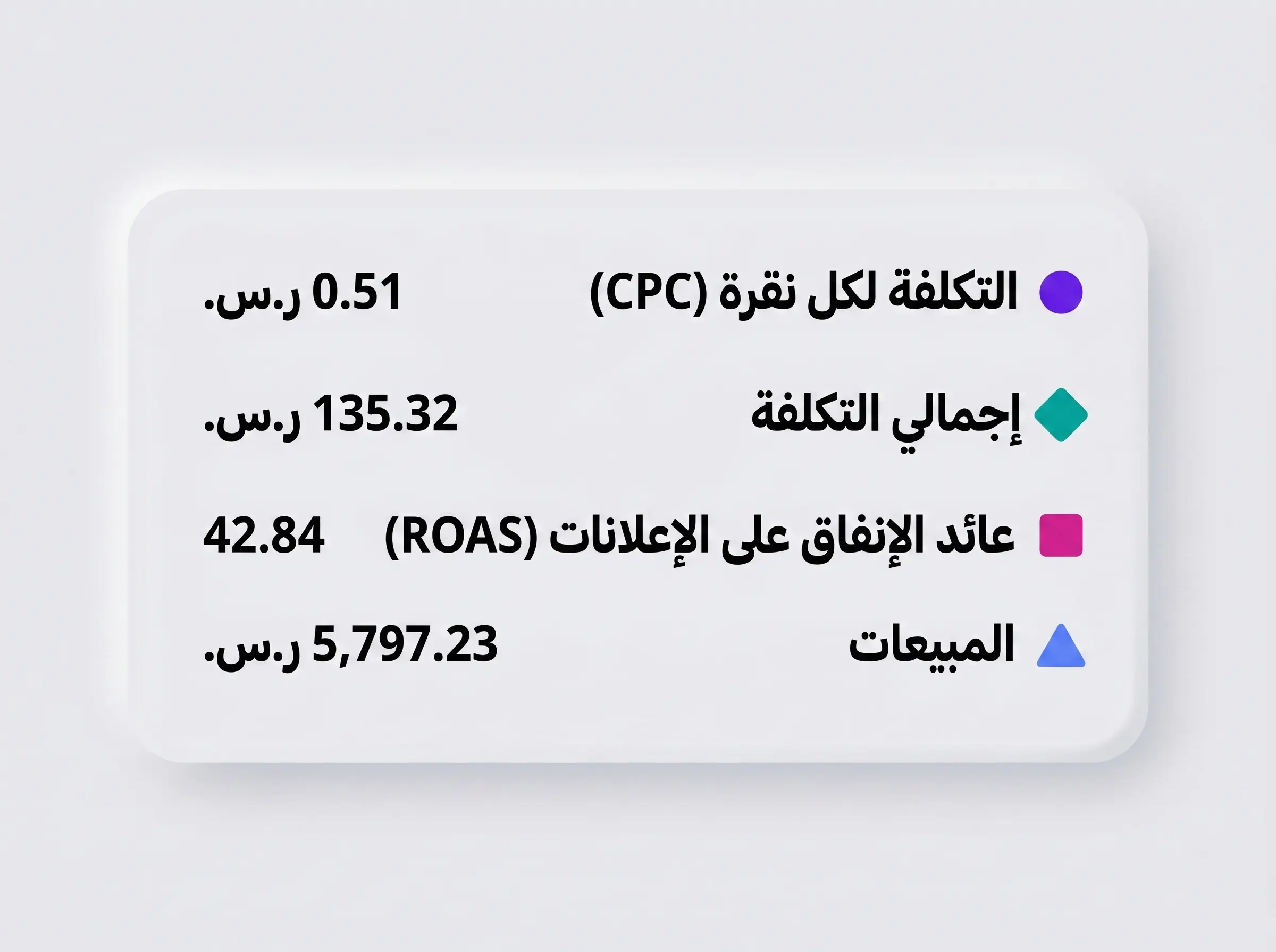 نتائج إعلانات أمازون — ROAS 42.84 — مبيعات 5,797 ر.س