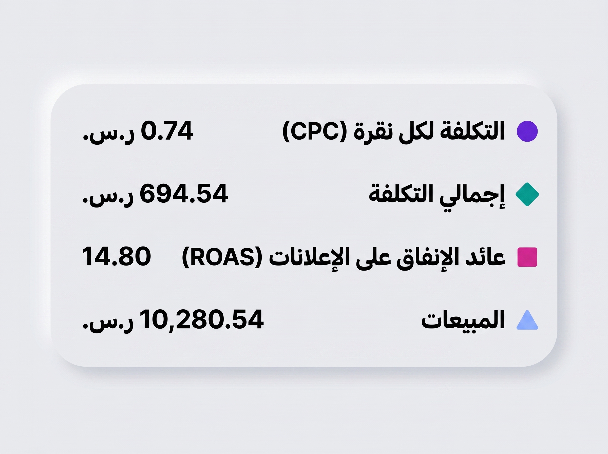 نتائج إعلانات أمازون — ROAS 14.80 — مبيعات 10,280 ر.س