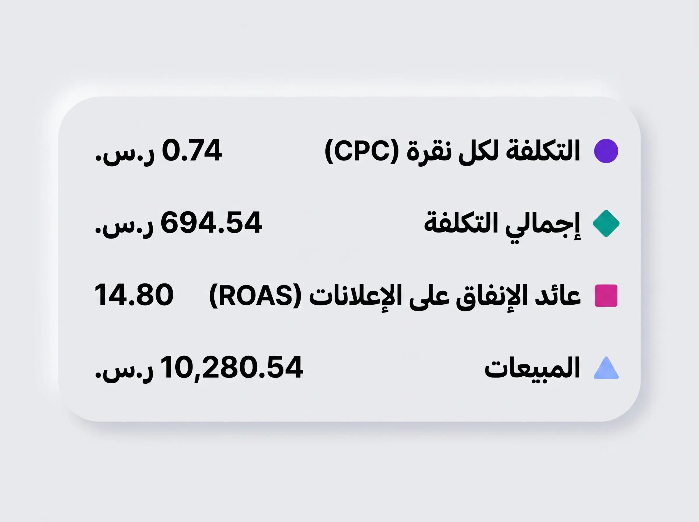 نتائج إعلانات أمازون — ROAS 14.80 — مبيعات 10,280 ر.س