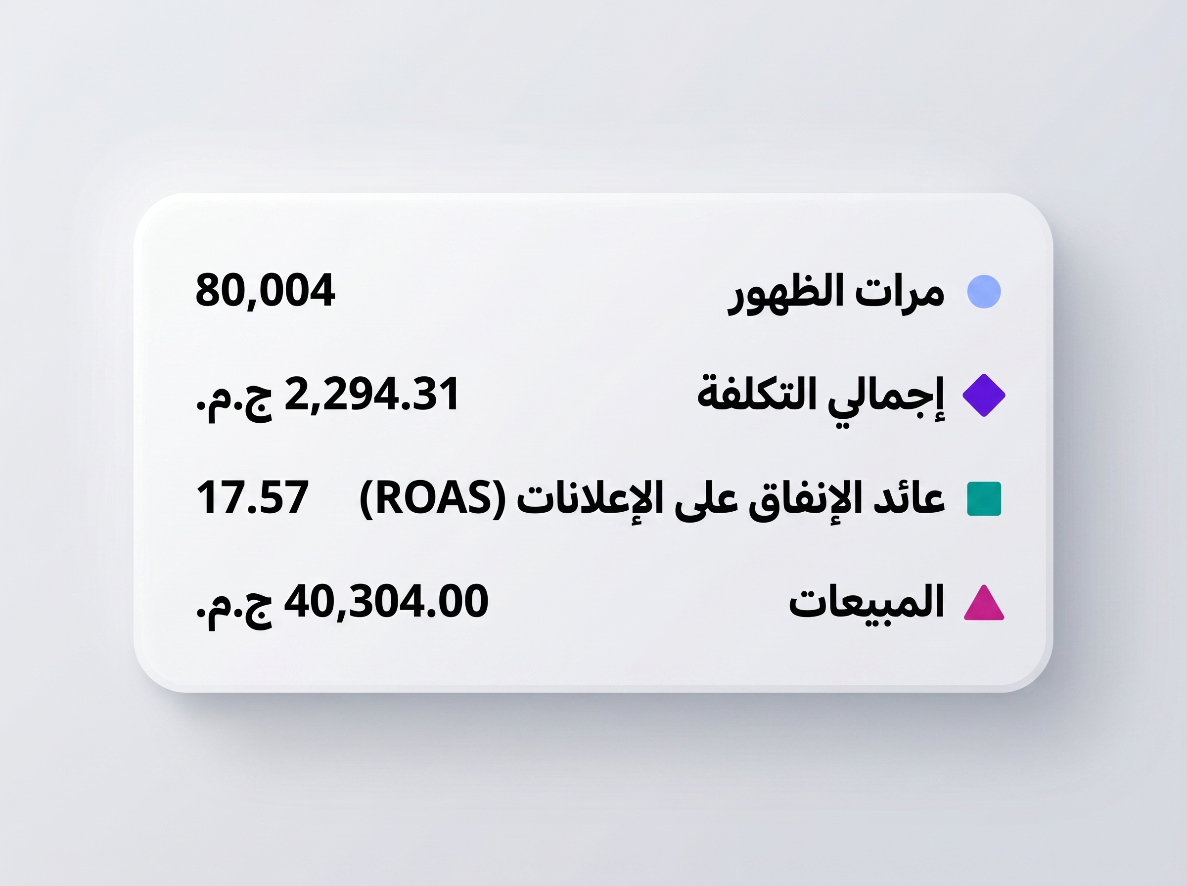 نتائج إعلانات أمازون — ROAS 17.57 — مبيعات 40,304 ج.م