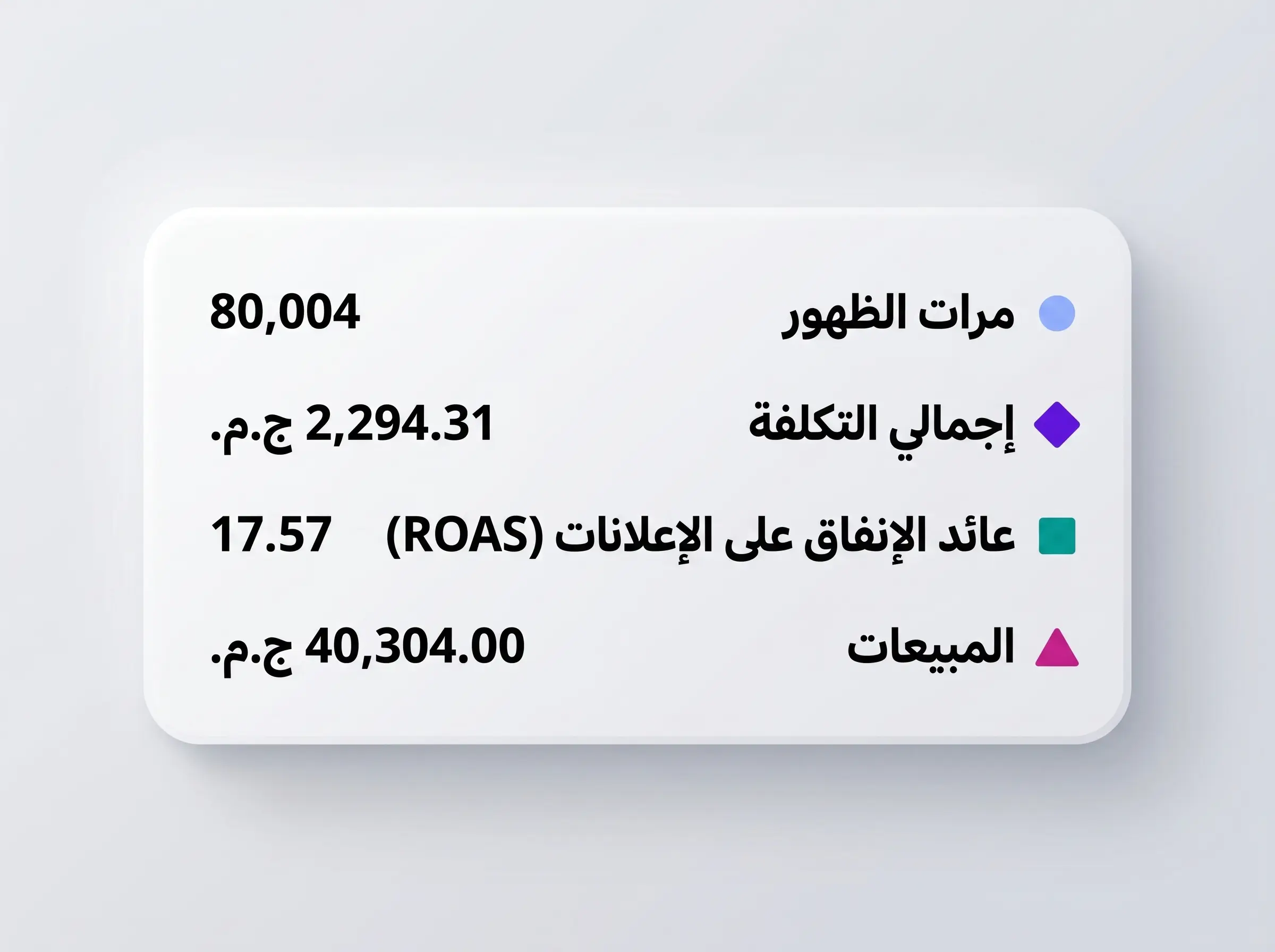 نتائج إعلانات أمازون — ROAS 17.57 — مبيعات 40,304 ج.م