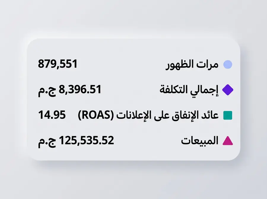 نتائج إعلانات أمازون — ROAS 14.95 — مبيعات 125,535 ج.م