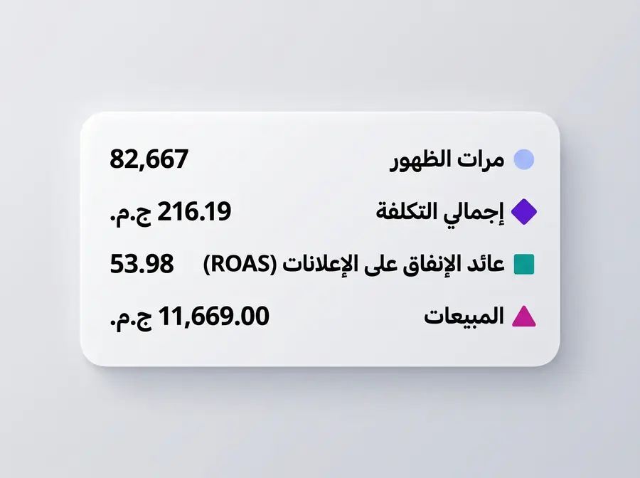نتائج إعلانات أمازون — ROAS 53.98 — مبيعات 11,669 ج.م