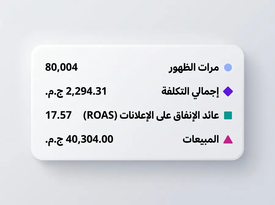 نتائج إعلانات أمازون — ROAS 17.57 — مبيعات 40,304 ج.م