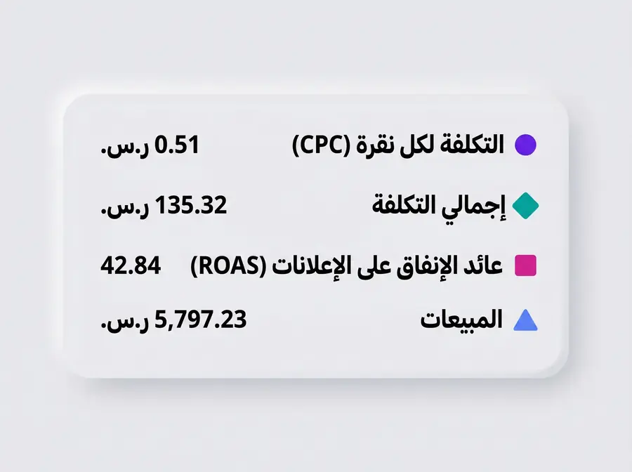 نتائج إعلانات أمازون — ROAS 42.84 — مبيعات 5,797 ر.س