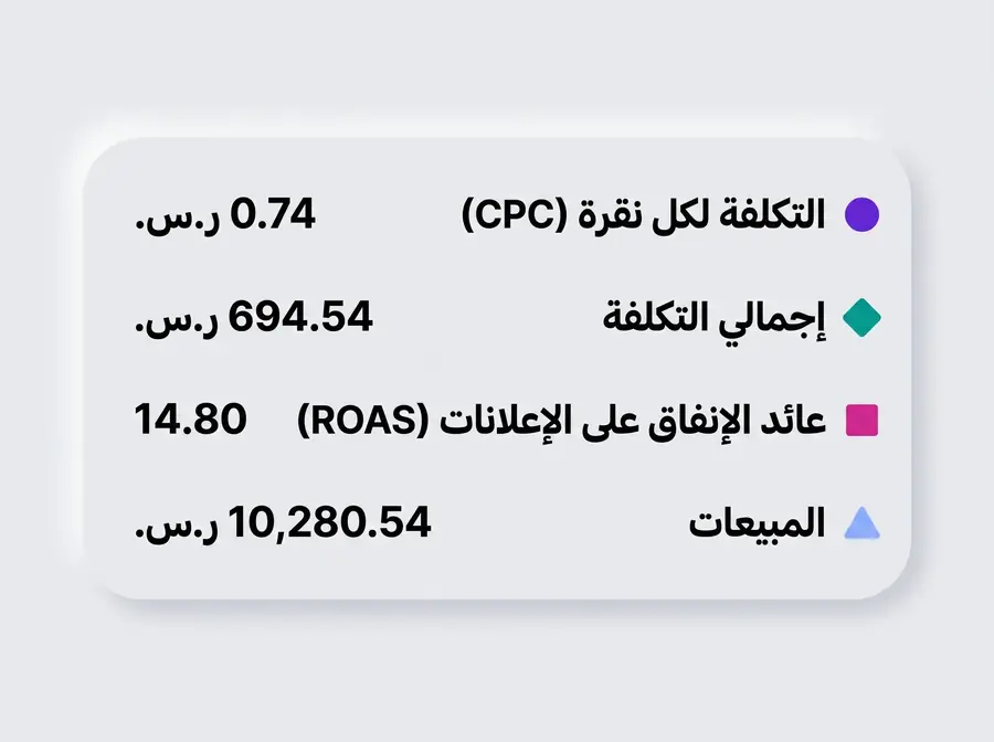 نتائج إعلانات أمازون — ROAS 14.80 — مبيعات 10,280 ر.س